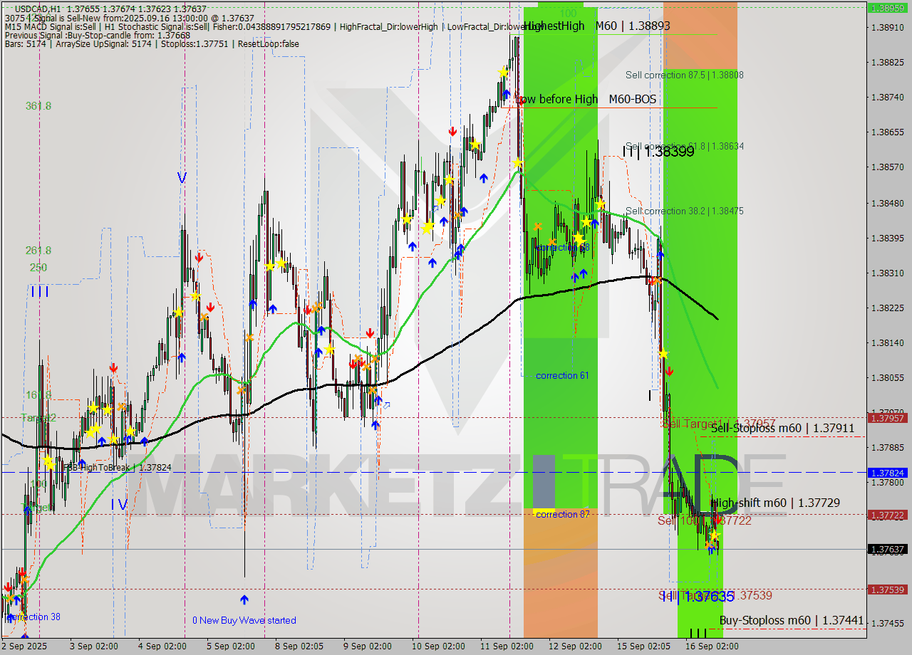 USDCAD MTF analysis at 2025.09.16 13:51
