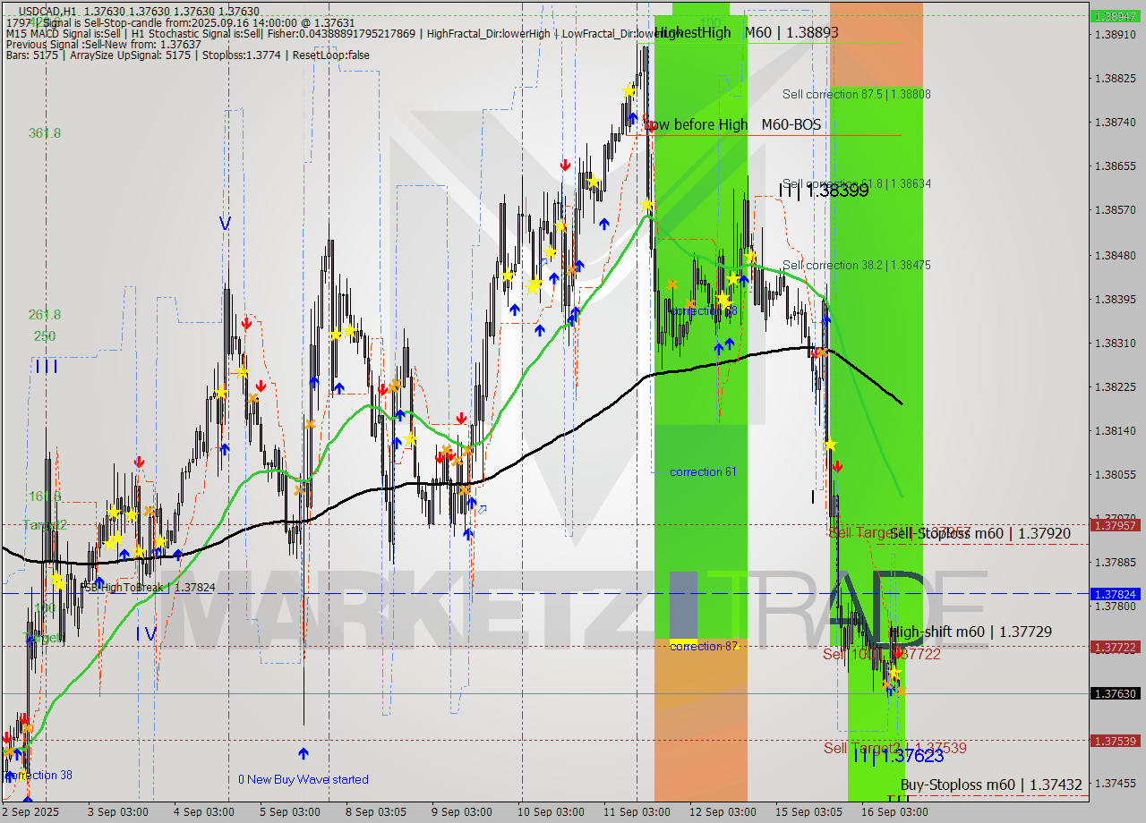 USDCAD MTF analysis at 2025.09.16 14:00