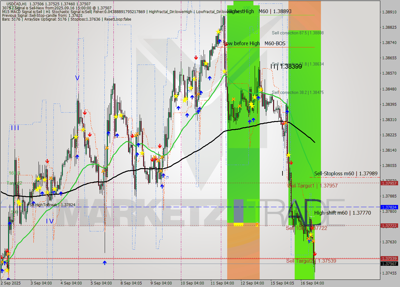 USDCAD MTF analysis at 2025.09.16 15:30