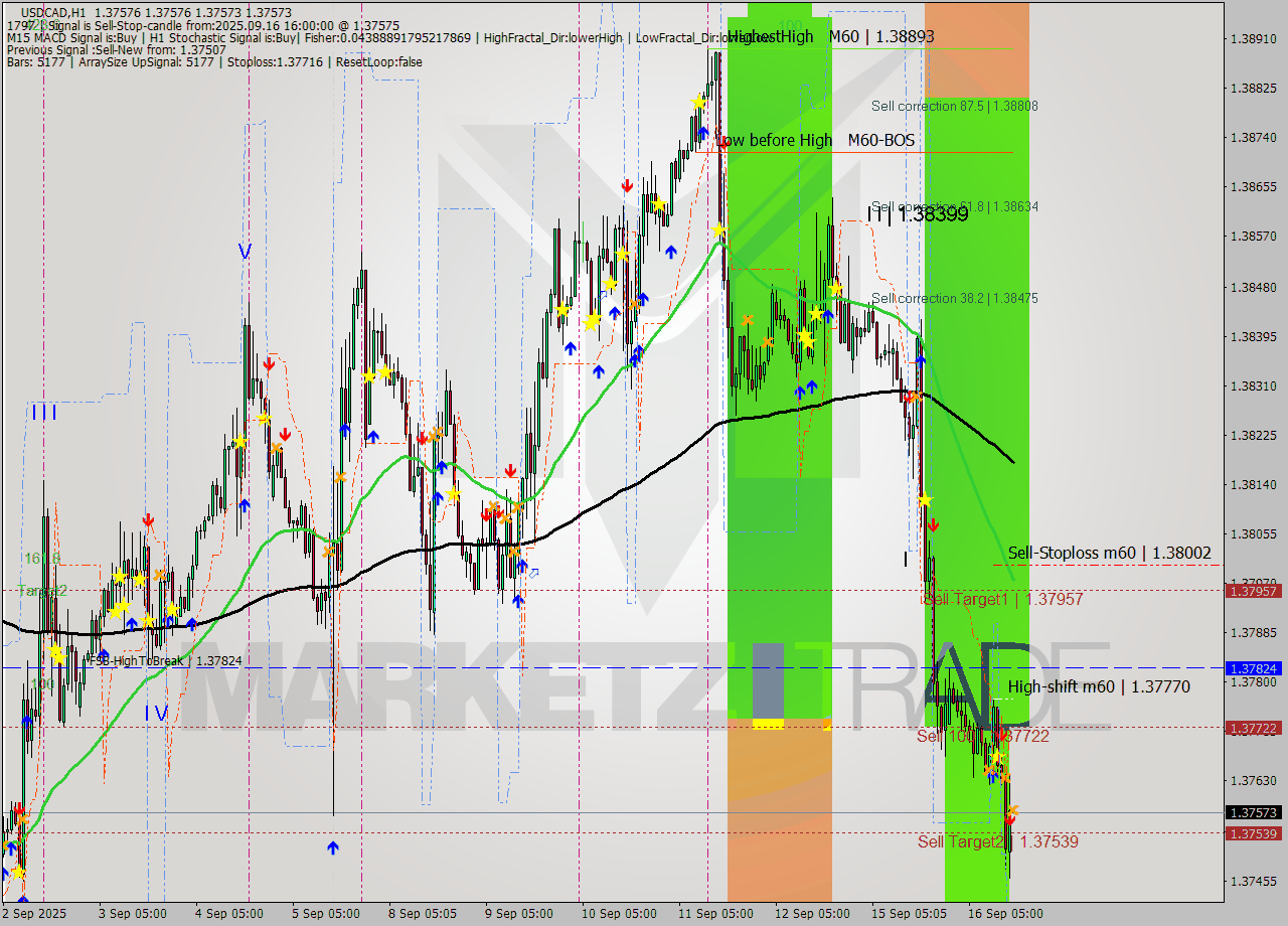 USDCAD MTF analysis at 2025.09.16 16:00