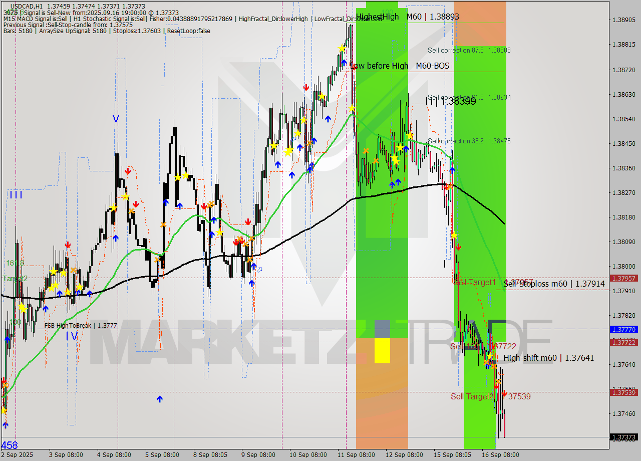 USDCAD MTF analysis at 2025.09.16 19:42