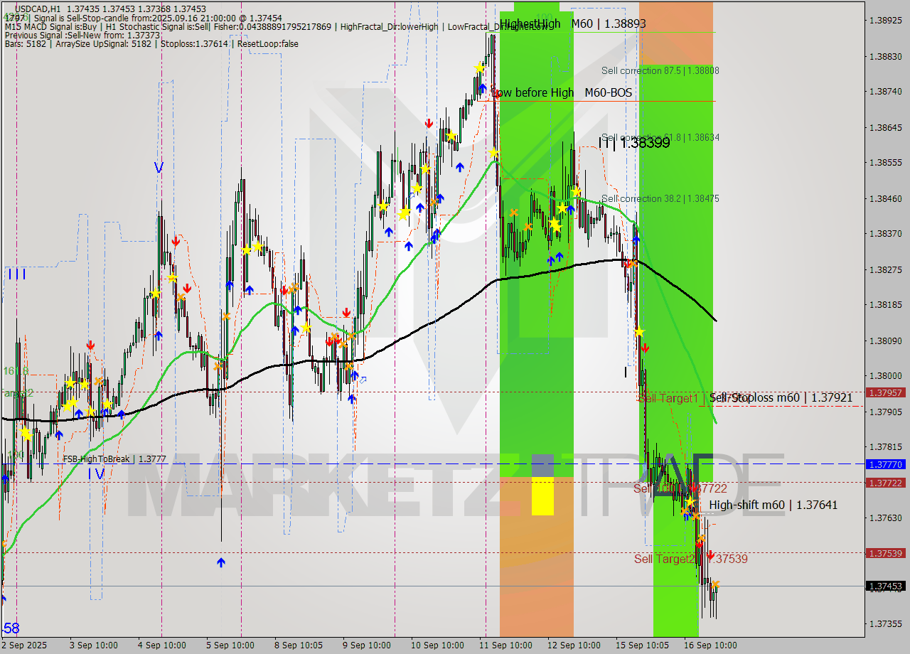 USDCAD MTF analysis at 2025.09.16 21:33