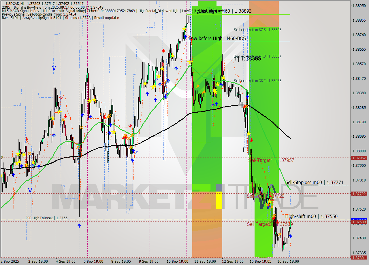 USDCAD MTF analysis at 2025.09.17 06:56