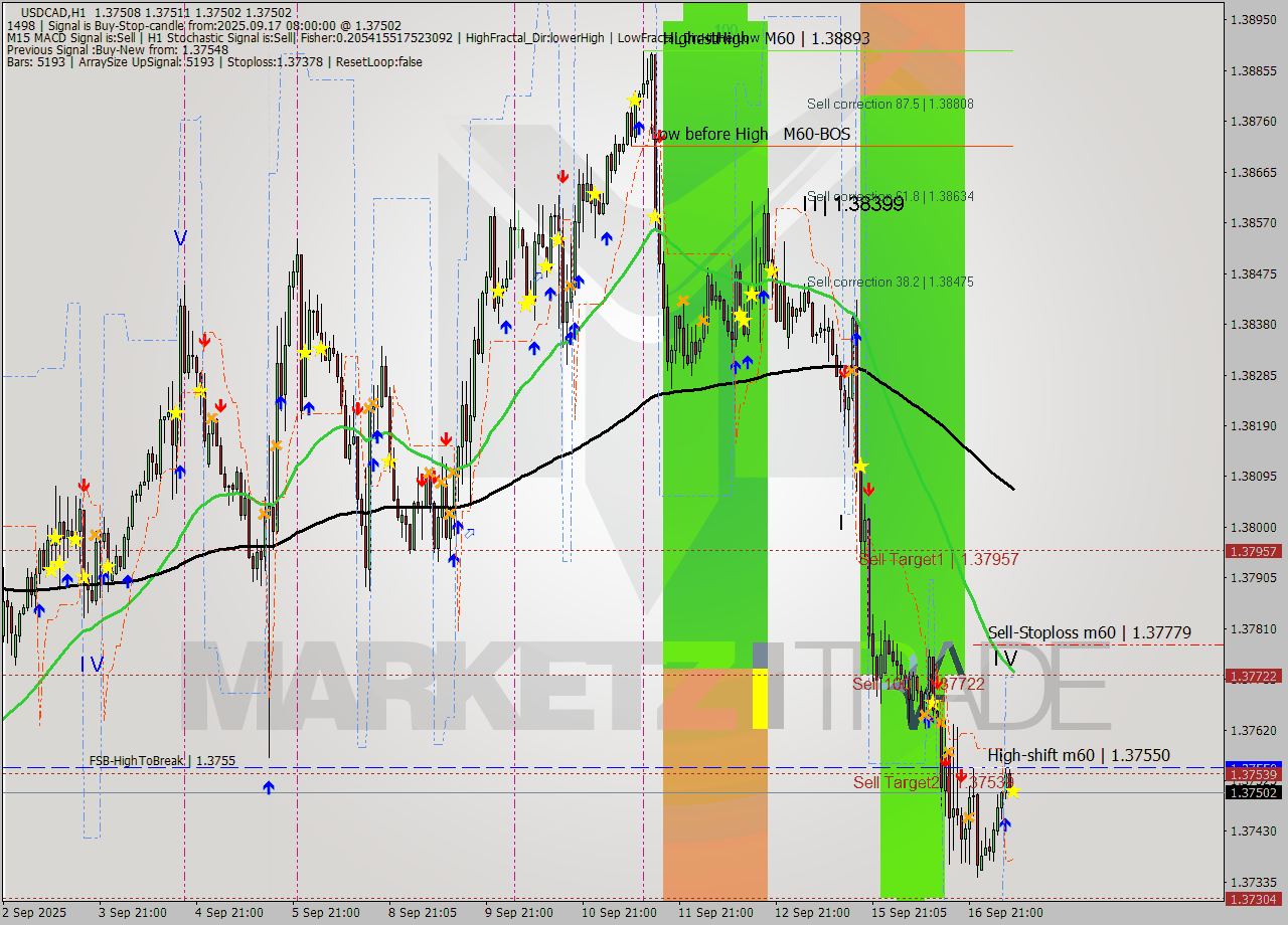 USDCAD MTF analysis at 2025.09.17 08:01