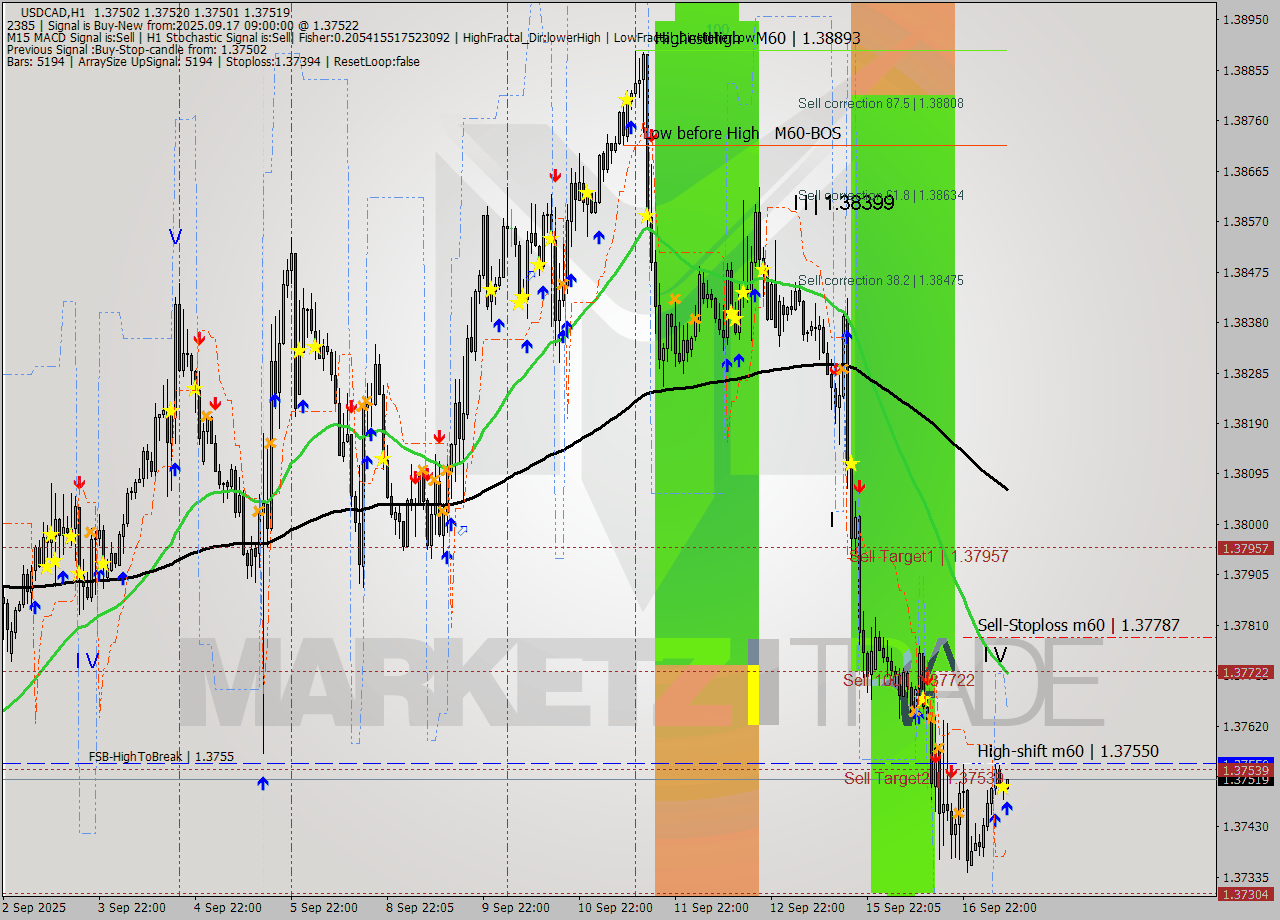 USDCAD MTF analysis at 2025.09.17 09:00