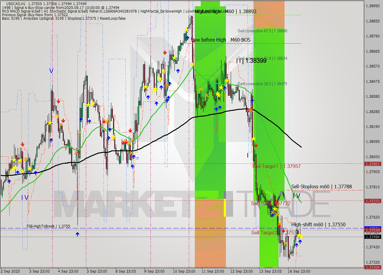 USDCAD MTF analysis at 2025.09.17 10:00