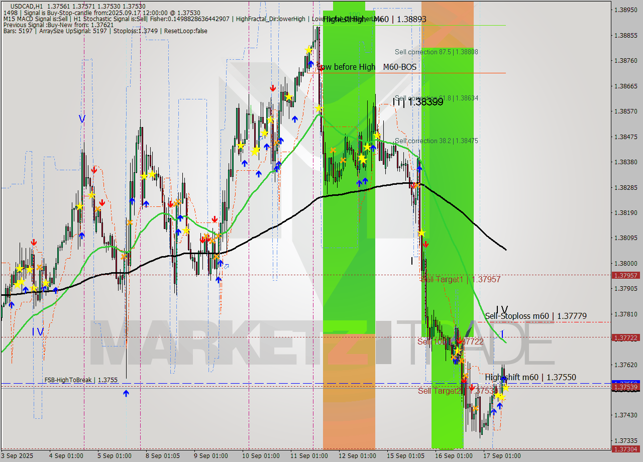 USDCAD MTF analysis at 2025.09.17 12:14