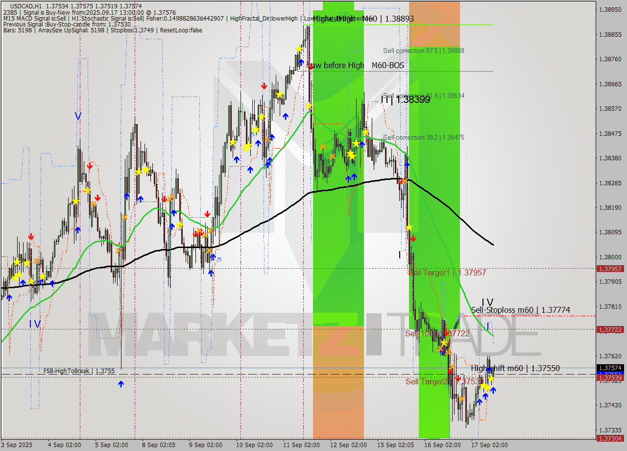 USDCAD MTF analysis at 2025.09.17 13:13