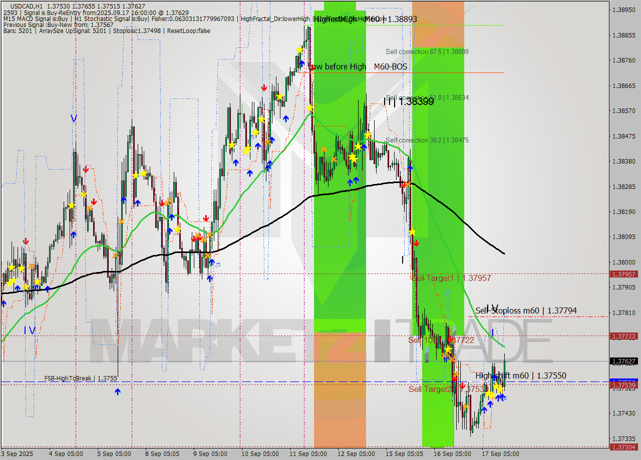 USDCAD MTF analysis at 2025.09.17 16:29