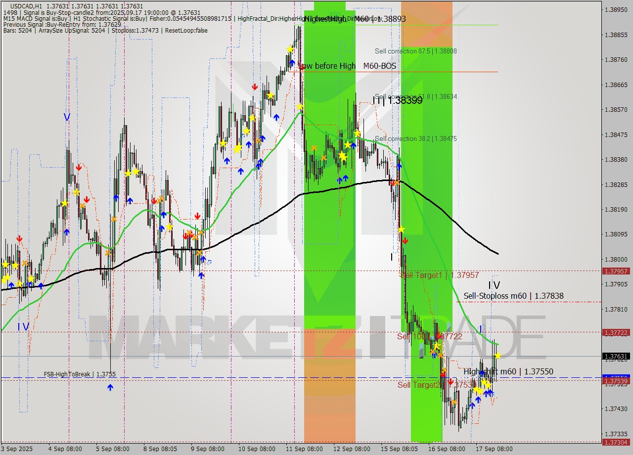 USDCAD MTF analysis at 2025.09.17 19:00