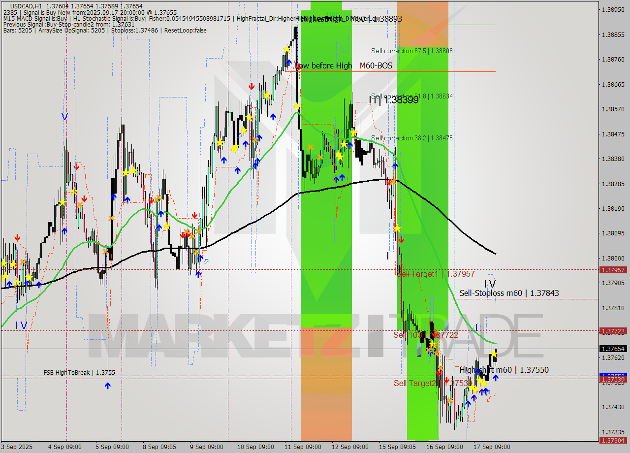 USDCAD MTF analysis at 2025.09.17 20:19