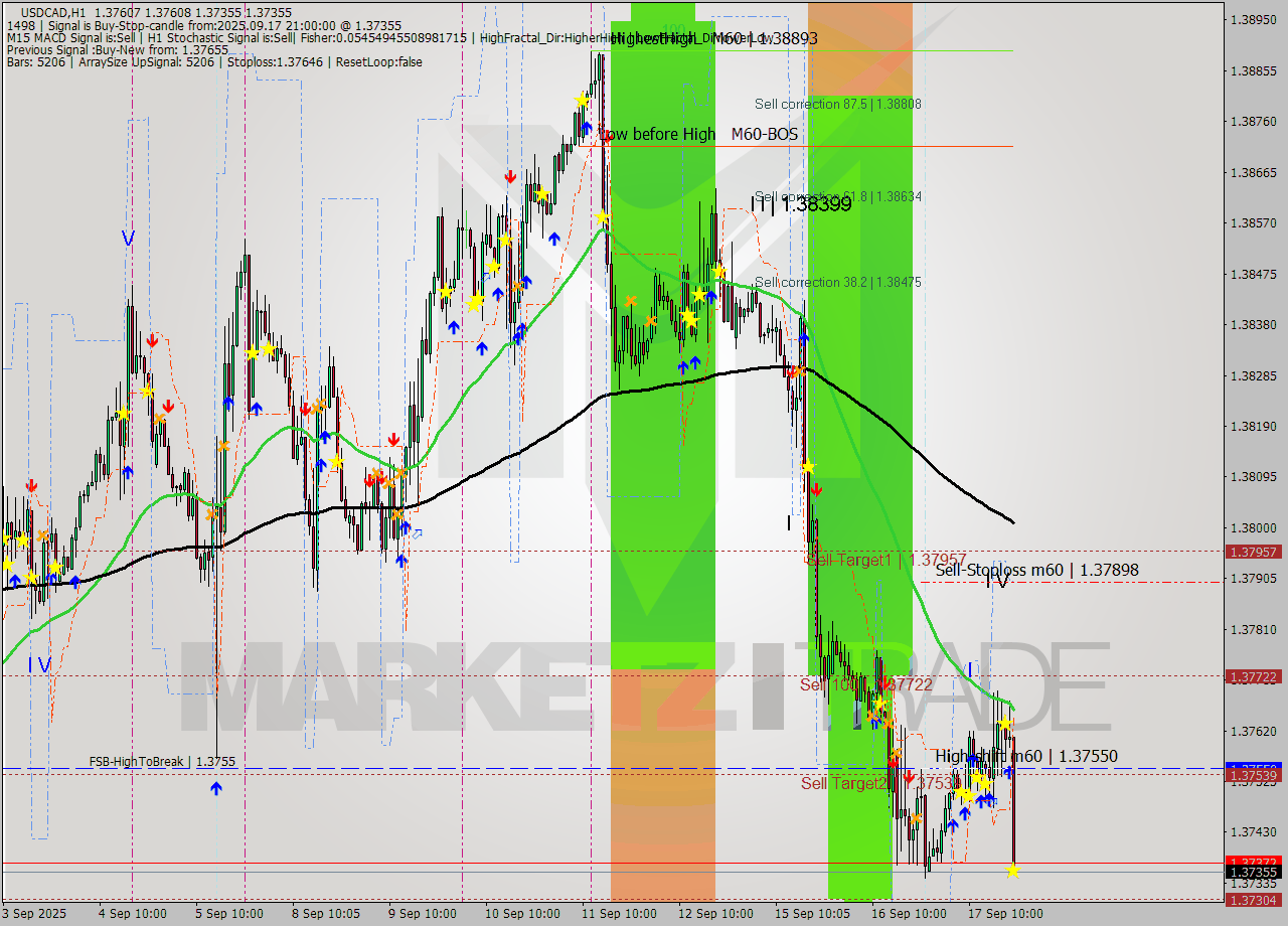 USDCAD MTF analysis at 2025.09.17 21:00