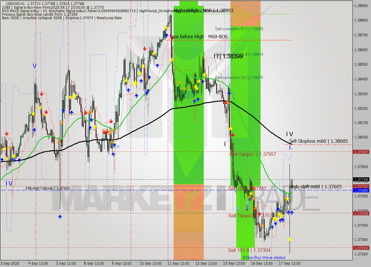 USDCAD MTF analysis at 2025.09.17 23:24
