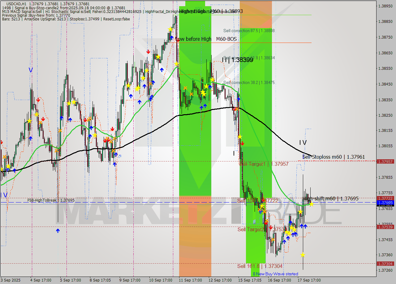 USDCAD MTF analysis at 2025.09.18 04:00