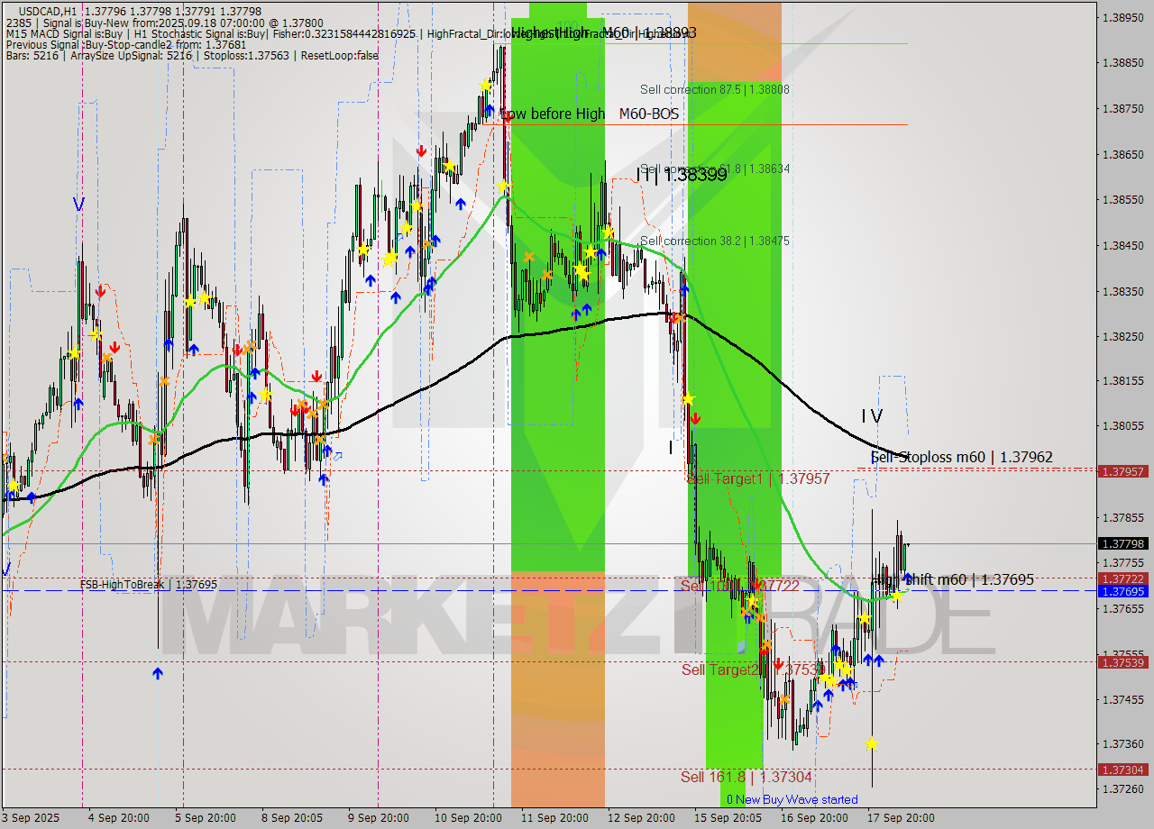 USDCAD MTF analysis at 2025.09.18 07:01