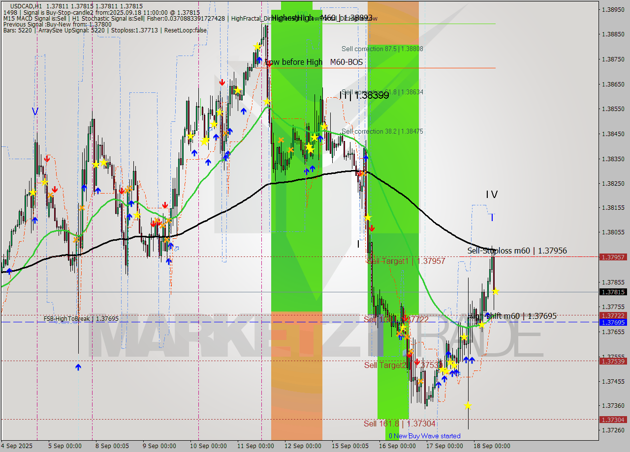 USDCAD MTF analysis at 2025.09.18 11:00