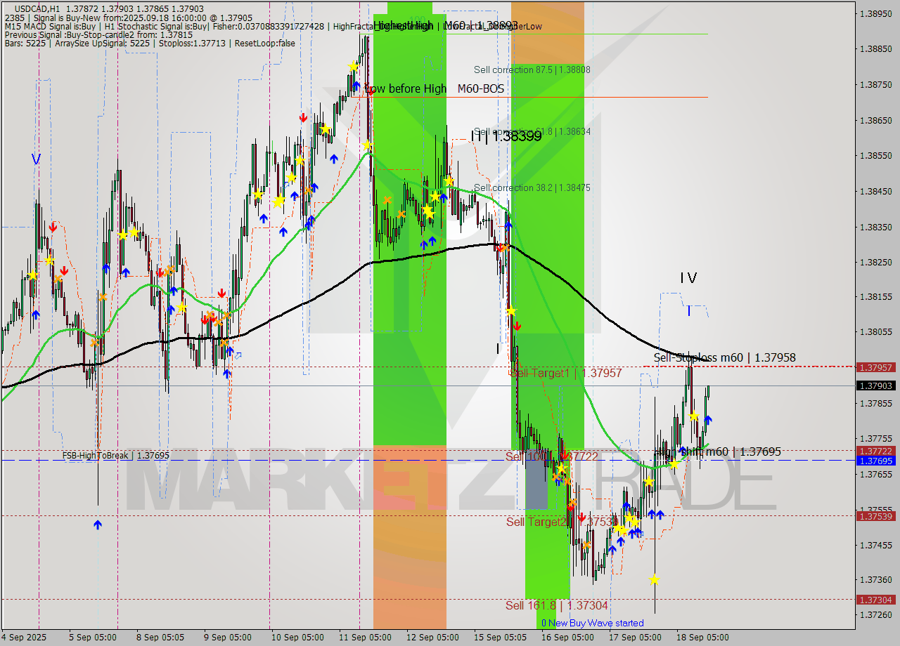 USDCAD MTF analysis at 2025.09.18 16:05