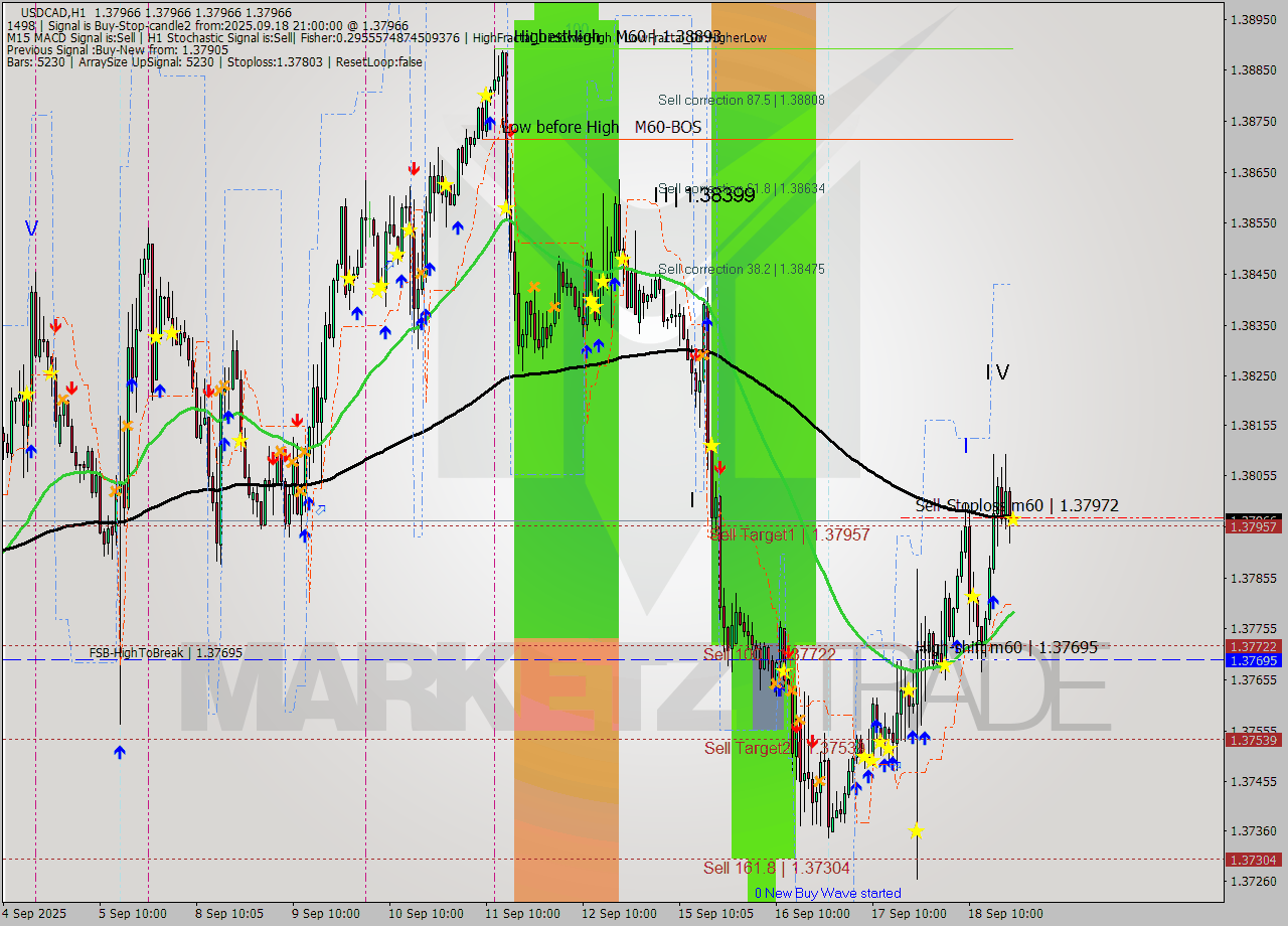 USDCAD MTF analysis at 2025.09.18 21:00