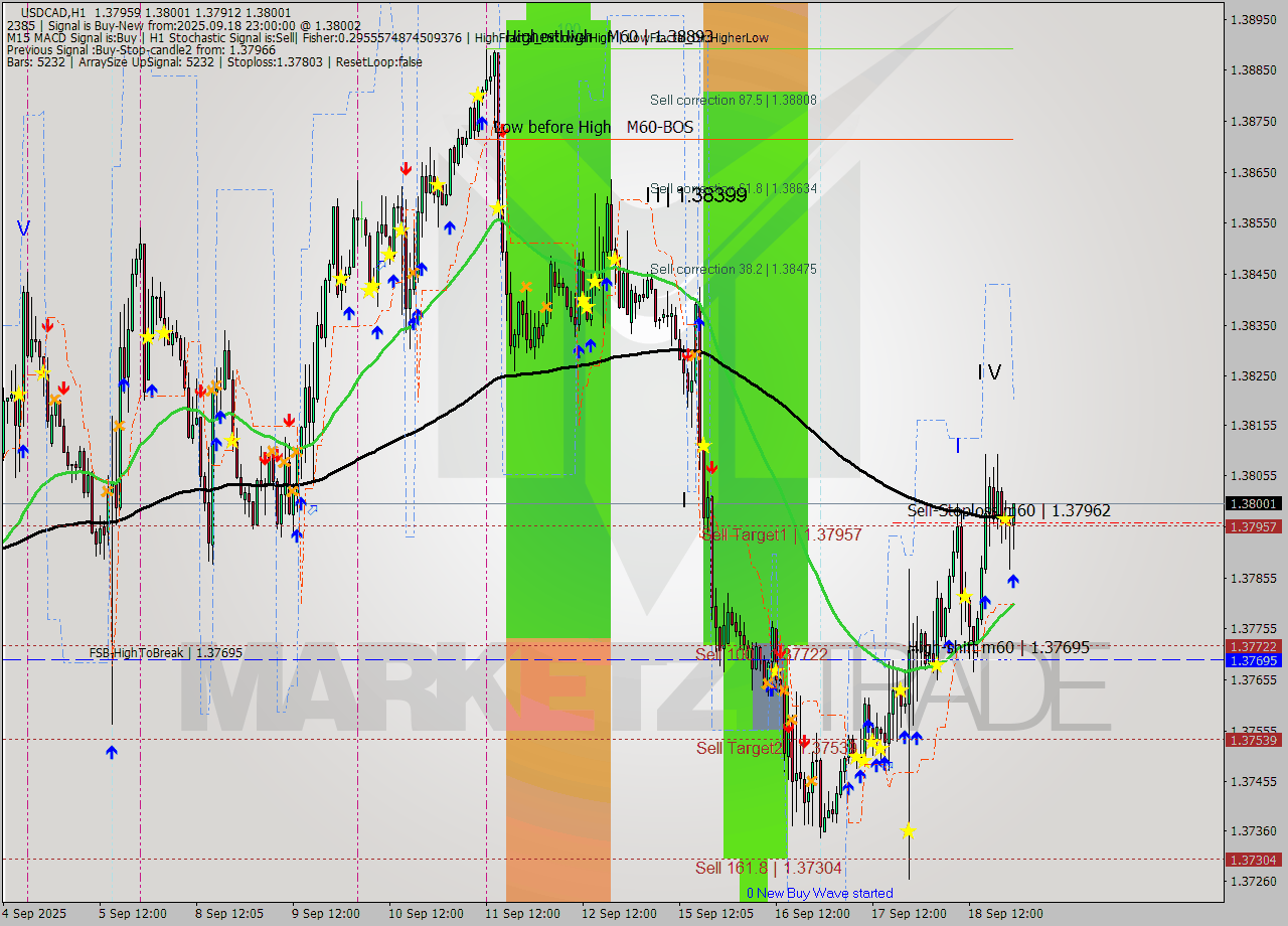 USDCAD MTF analysis at 2025.09.18 23:45