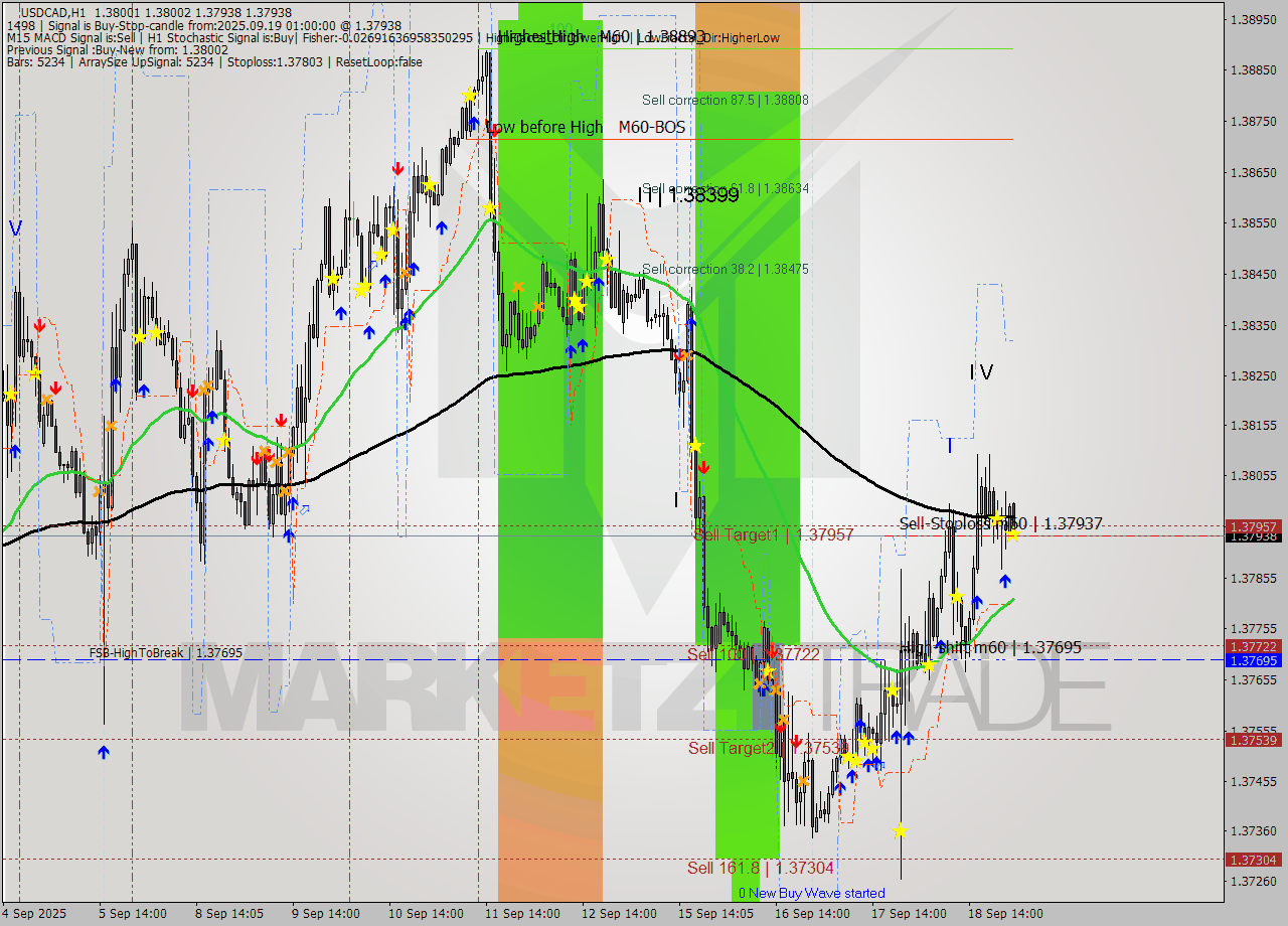 USDCAD MTF analysis at 2025.09.19 01:58