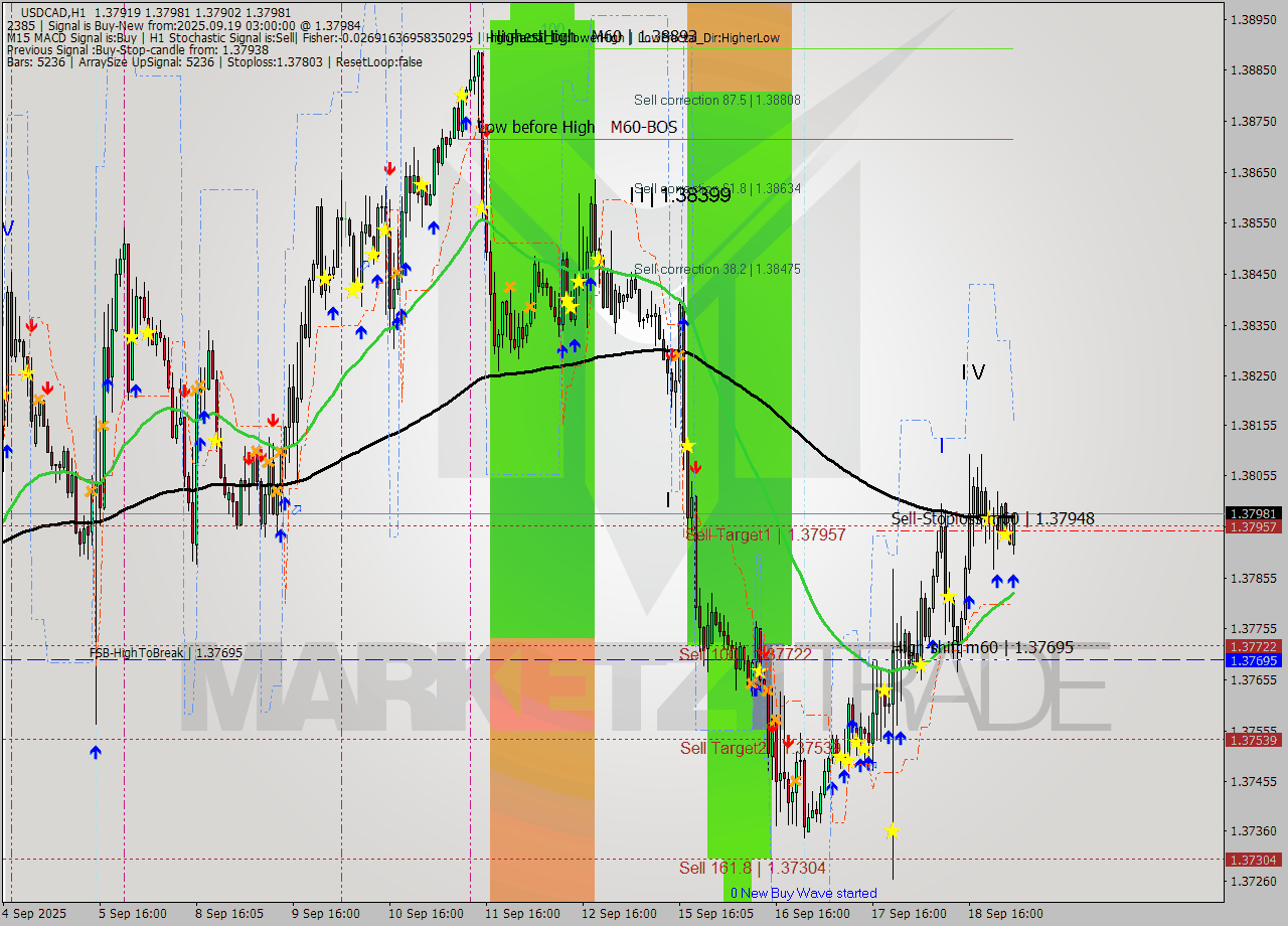 USDCAD MTF analysis at 2025.09.19 03:24
