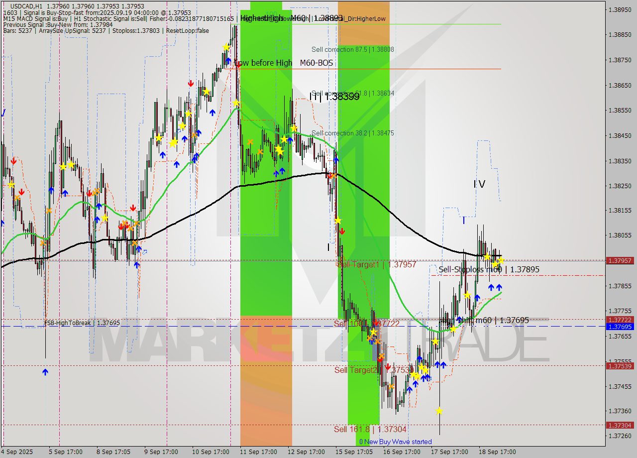 USDCAD MTF analysis at 2025.09.19 04:00