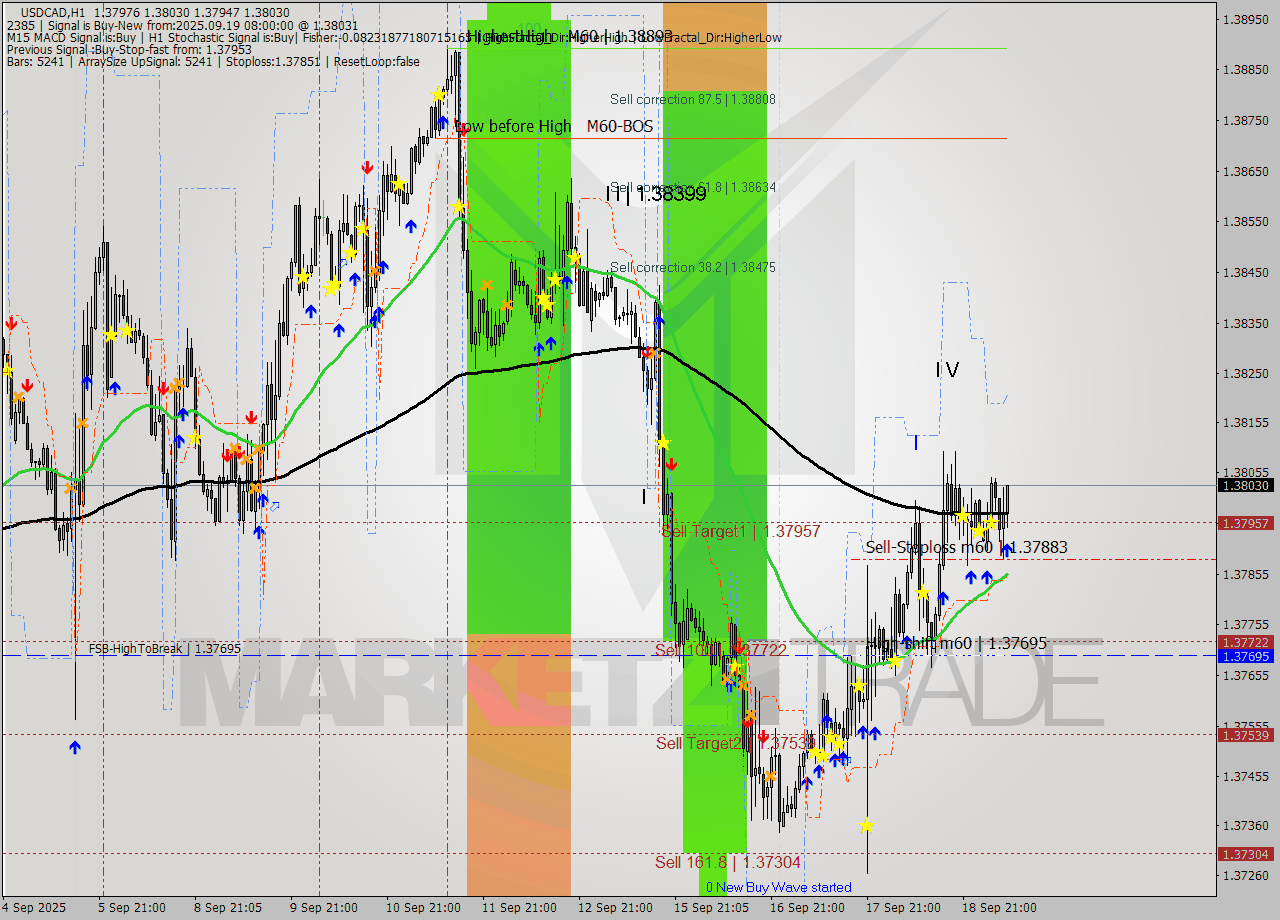 USDCAD MTF analysis at 2025.09.19 08:26