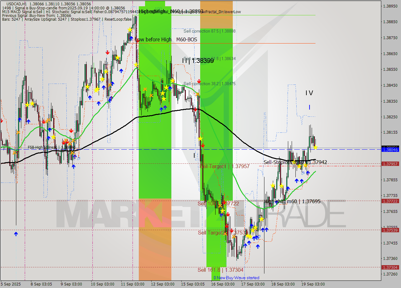 USDCAD MTF analysis at 2025.09.19 14:26