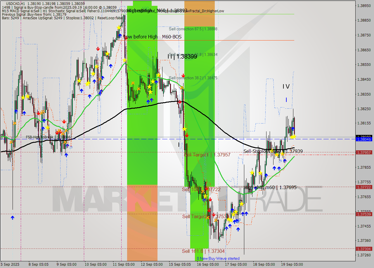 USDCAD MTF analysis at 2025.09.19 16:52