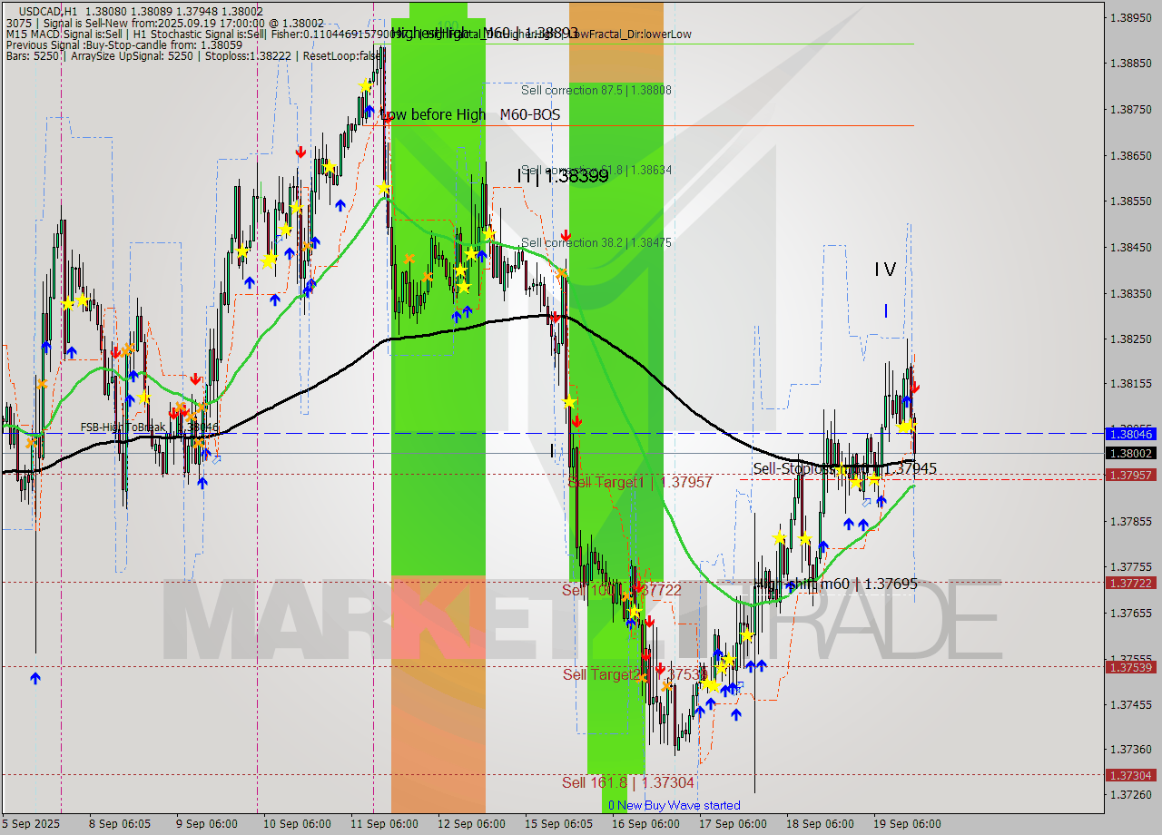 USDCAD MTF analysis at 2025.09.19 17:12