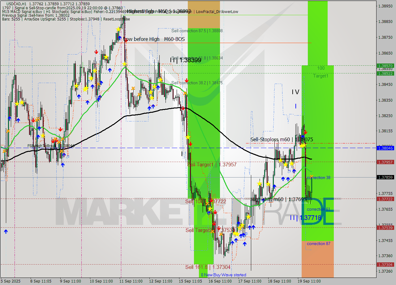 USDCAD MTF analysis at 2025.09.19 22:57
