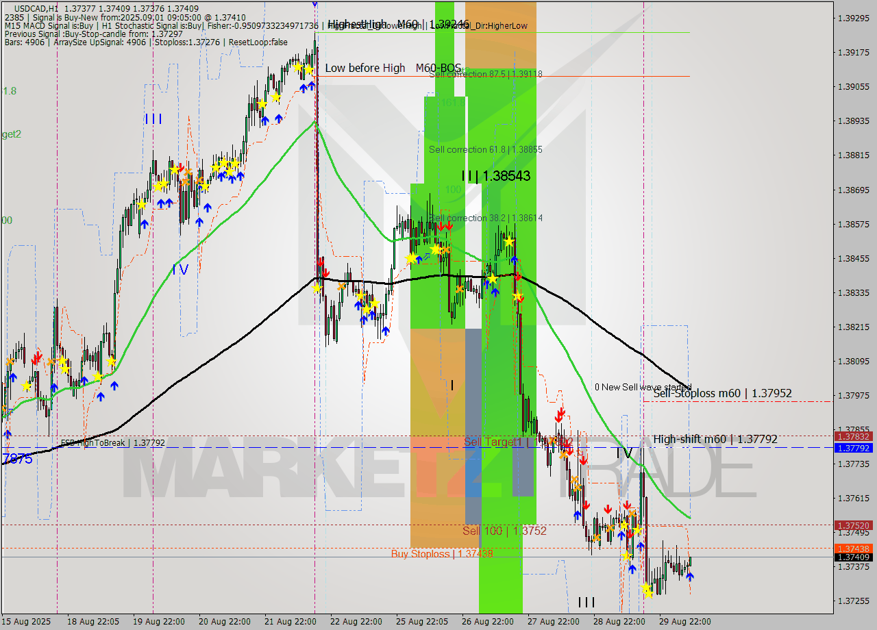 USDCAD MTF analysis at 2025.09.01 09:05