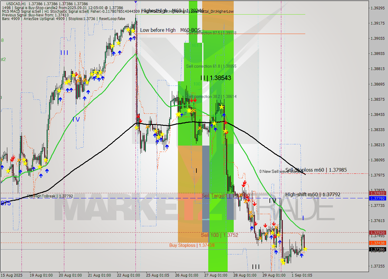 USDCAD MTF analysis at 2025.09.01 12:05
