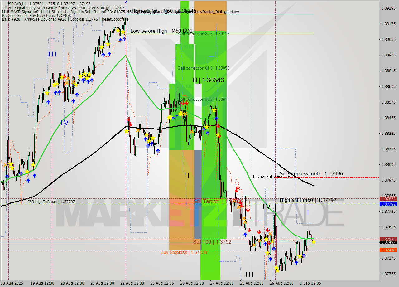 USDCAD MTF analysis at 2025.09.01 23:17