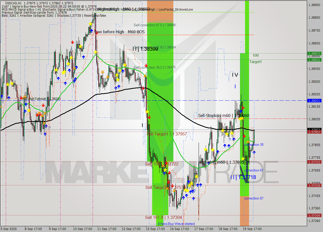 USDCAD MTF analysis at 2025.09.22 04:53