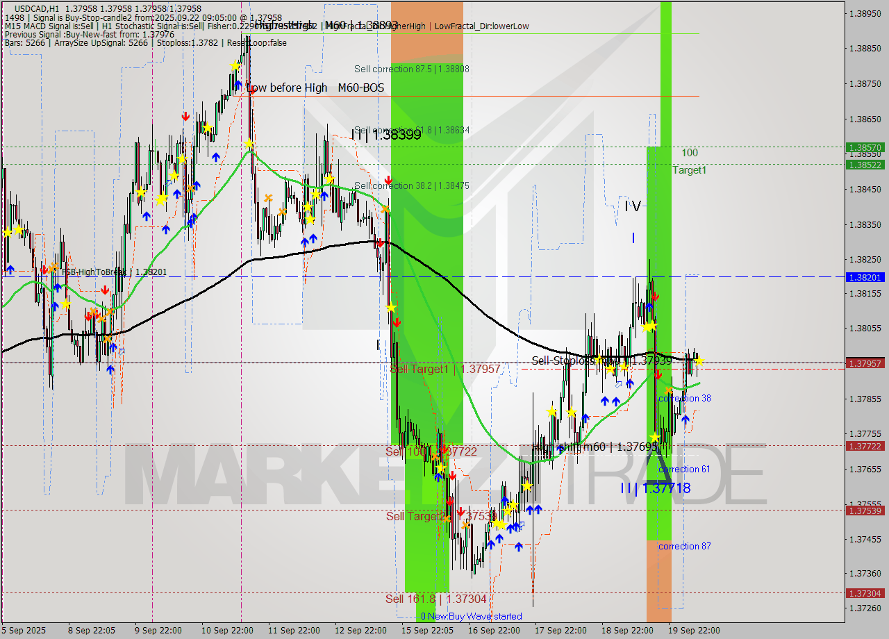 USDCAD MTF analysis at 2025.09.22 09:05