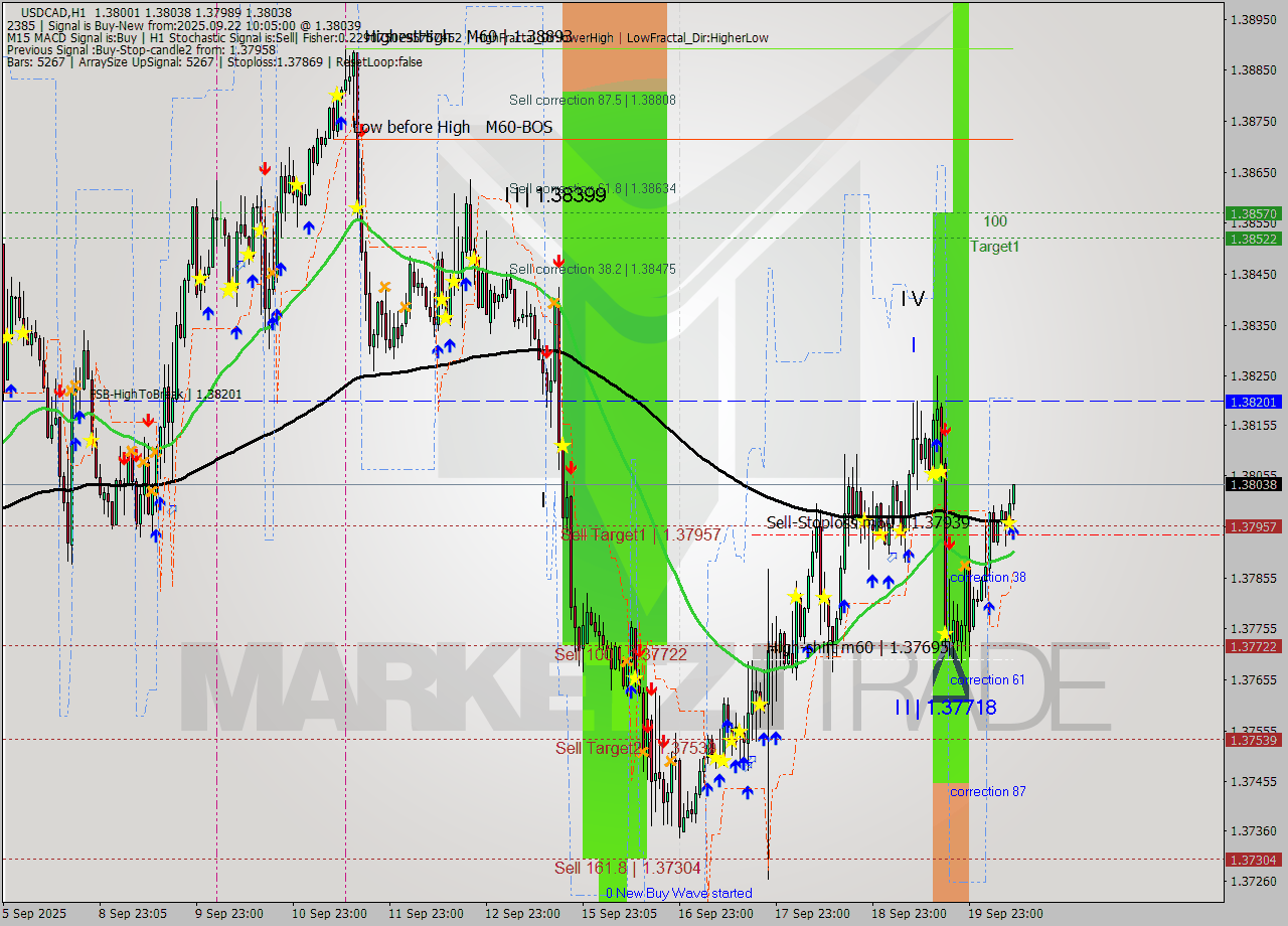 USDCAD MTF analysis at 2025.09.22 10:10