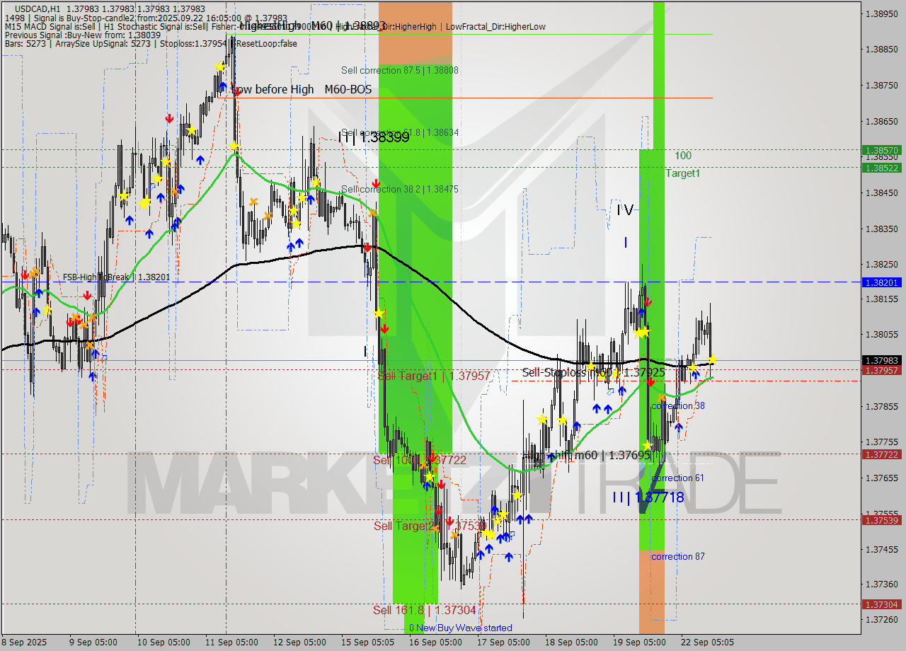 USDCAD MTF analysis at 2025.09.22 16:05