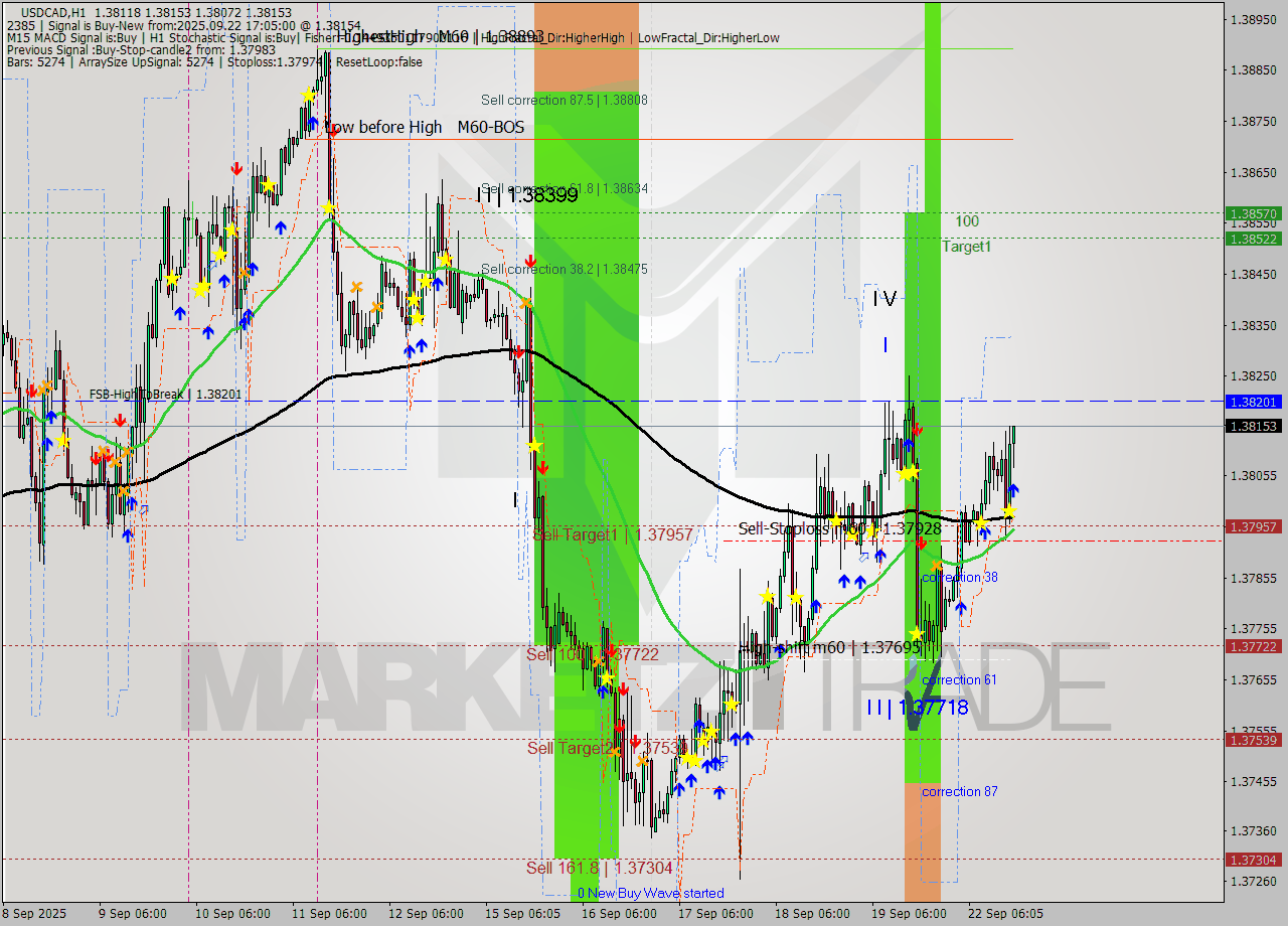 USDCAD MTF analysis at 2025.09.22 17:18