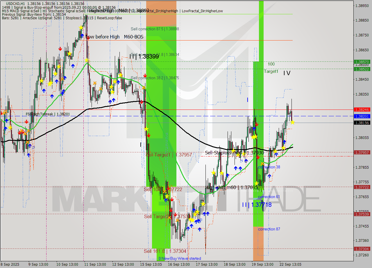 USDCAD MTF analysis at 2025.09.23 00:05