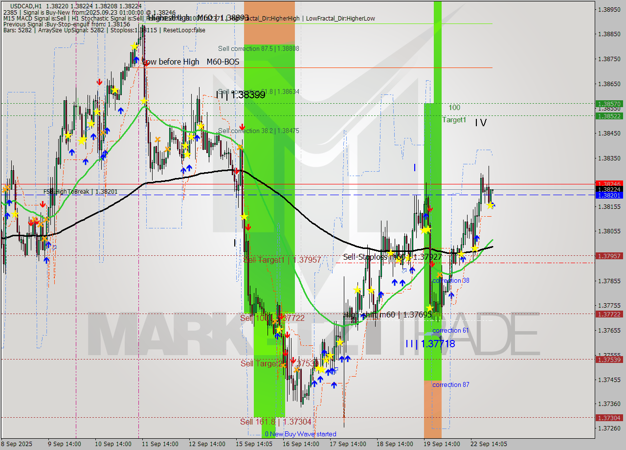 USDCAD MTF analysis at 2025.09.23 01:00
