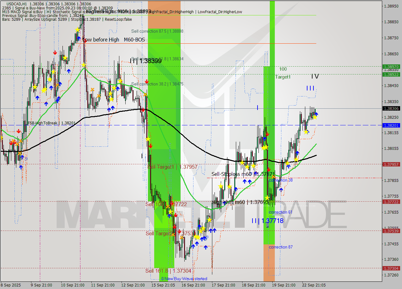 USDCAD MTF analysis at 2025.09.23 08:00