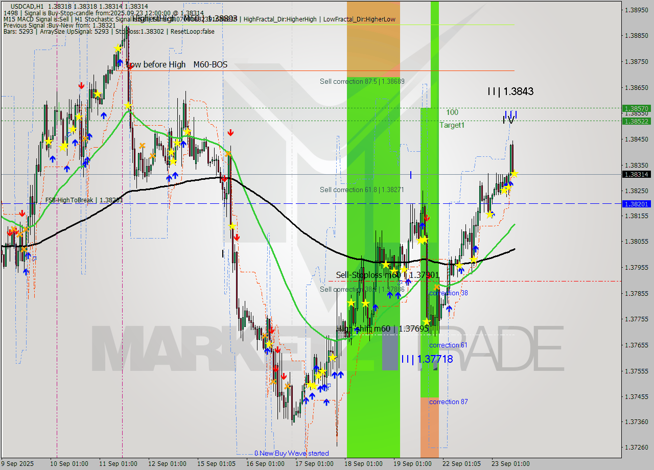 USDCAD MTF analysis at 2025.09.23 12:00
