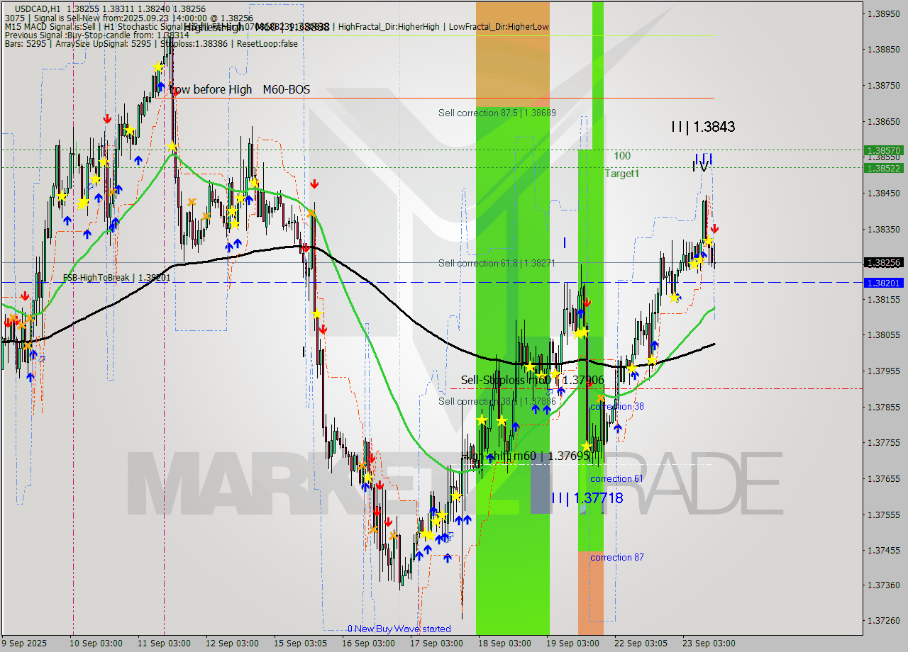 USDCAD MTF analysis at 2025.09.23 14:50