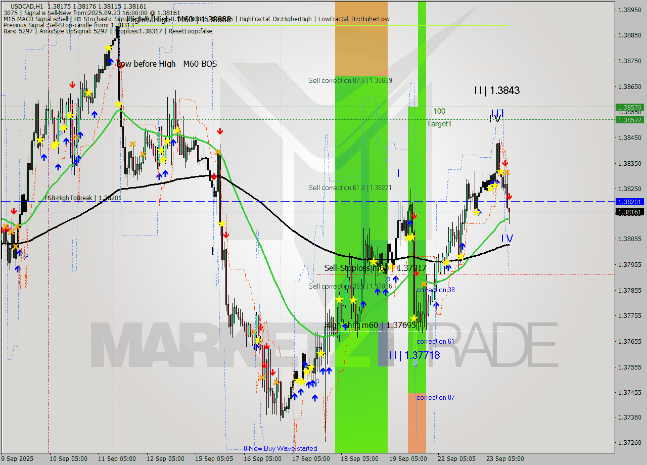 USDCAD MTF analysis at 2025.09.23 16:16