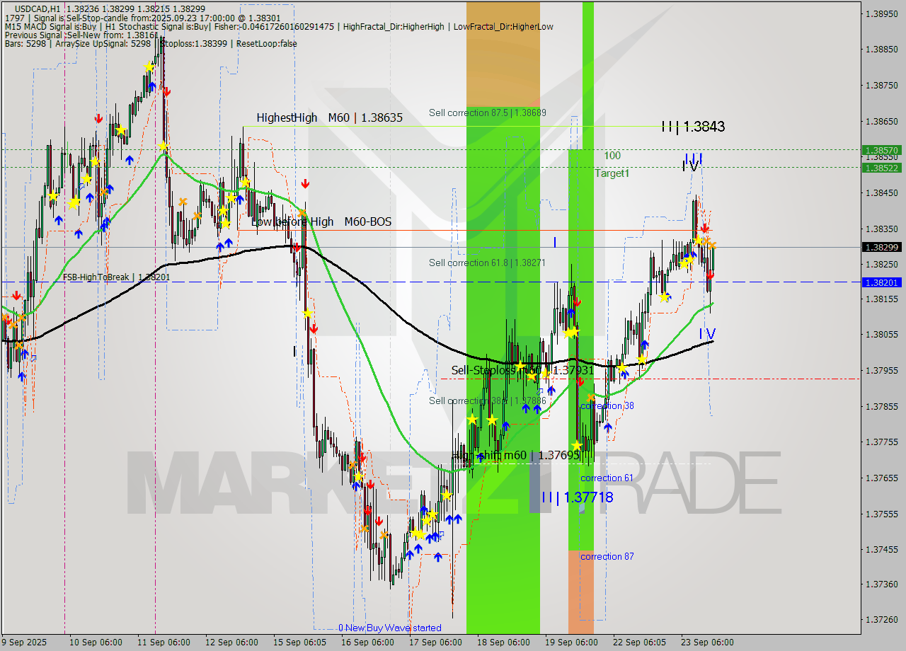 USDCAD MTF analysis at 2025.09.23 17:04