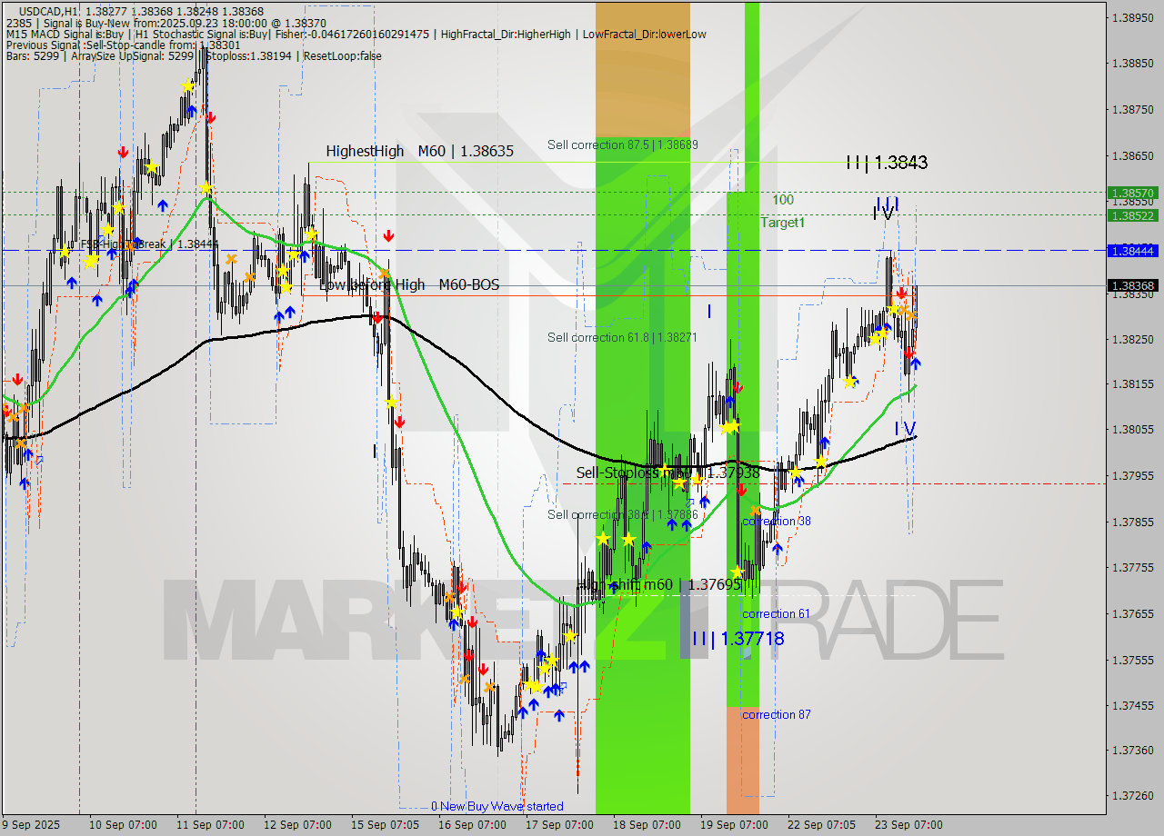 USDCAD MTF analysis at 2025.09.23 18:54