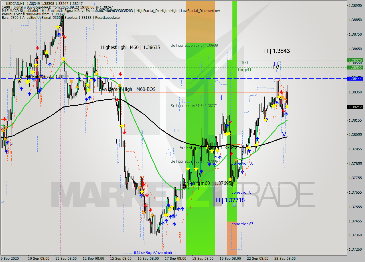 USDCAD MTF analysis at 2025.09.23 19:52