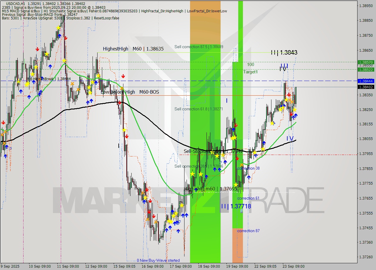 USDCAD MTF analysis at 2025.09.23 20:52