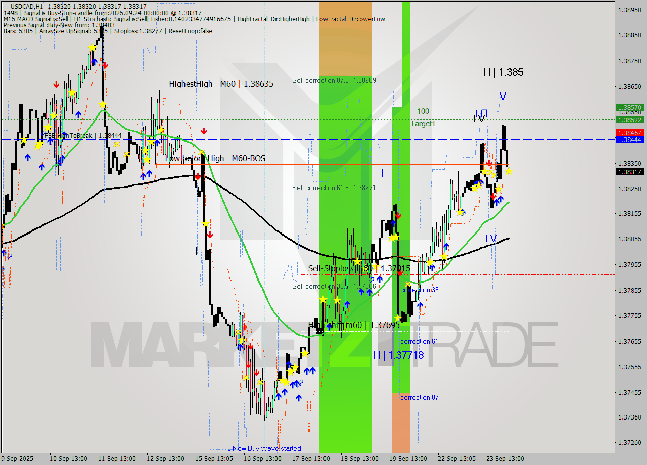 USDCAD MTF analysis at 2025.09.24 00:05